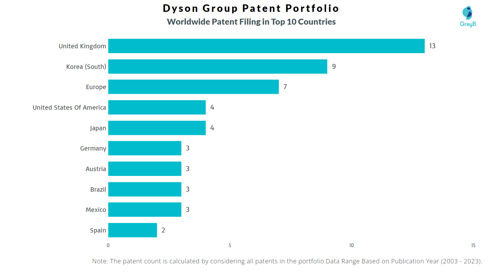 Dyson Group Patents Insights & Stats