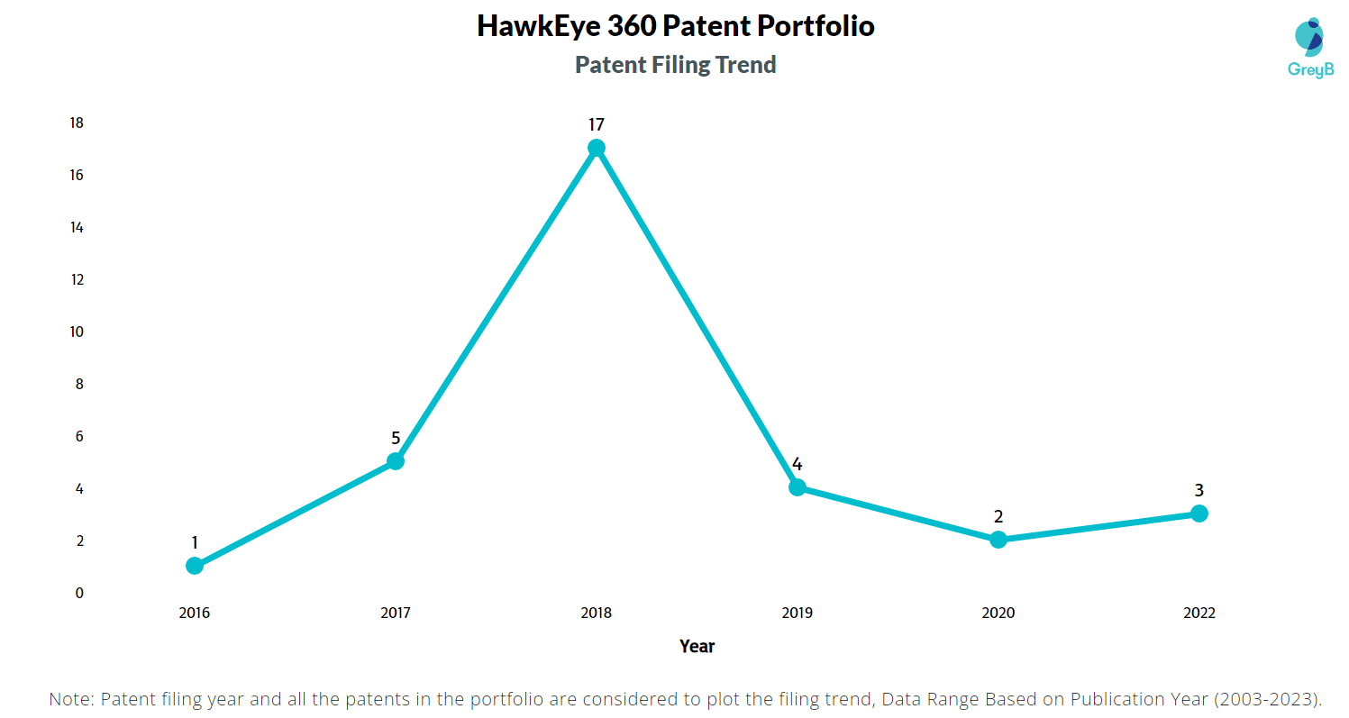 HawkEye 360 Patents Insights & Stats (Updated 2023)
