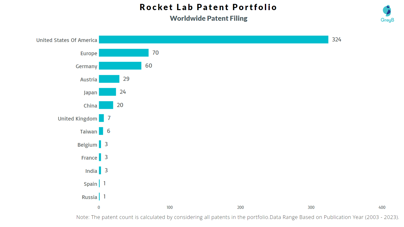 Rocket Lab USA Patents Insights & Stats (Updated 2023)