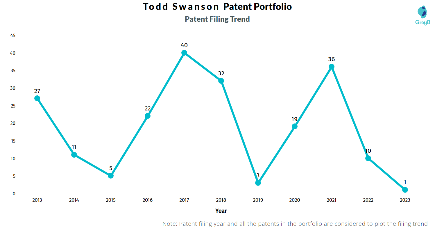 Todd Swanson Patents Insights & Stats