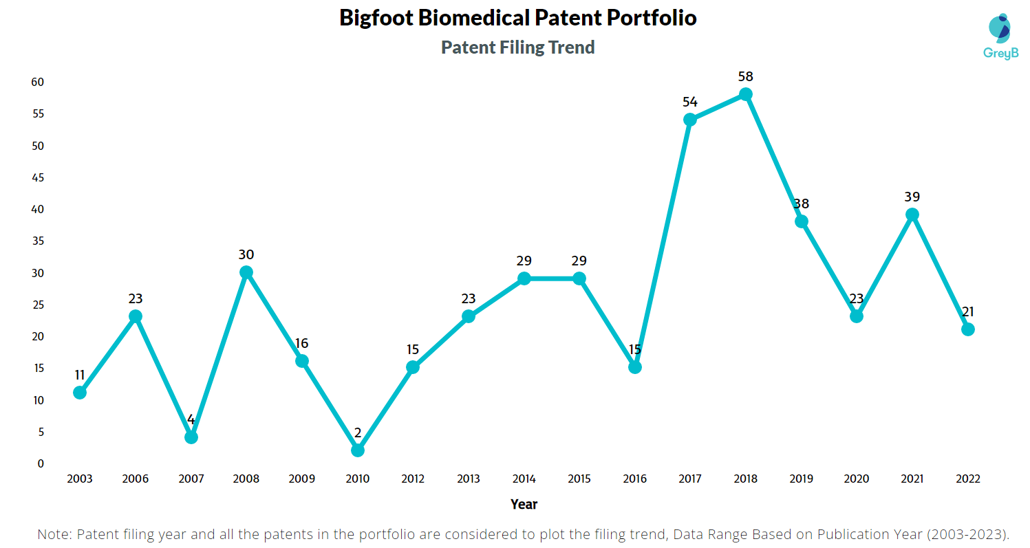 Bigfoot Biomedical Patents Insights & Stats (Updated 2023)