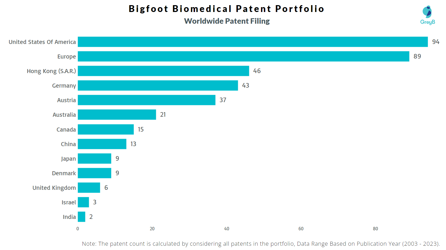 Bigfoot Biomedical Patents Insights & Stats (Updated 2023)