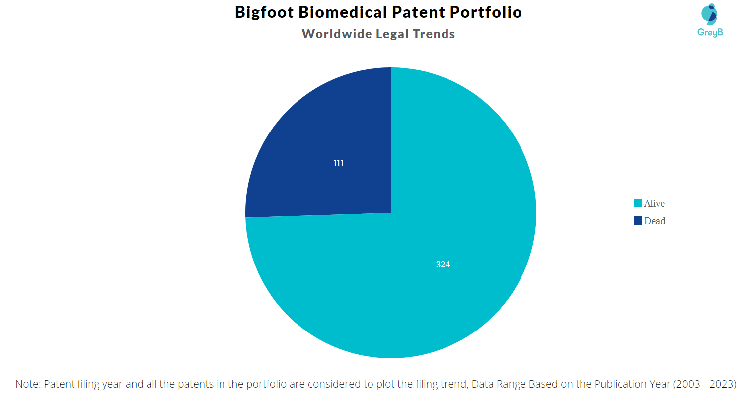 Bigfoot Biomedical Patents Insights & Stats (Updated 2023)