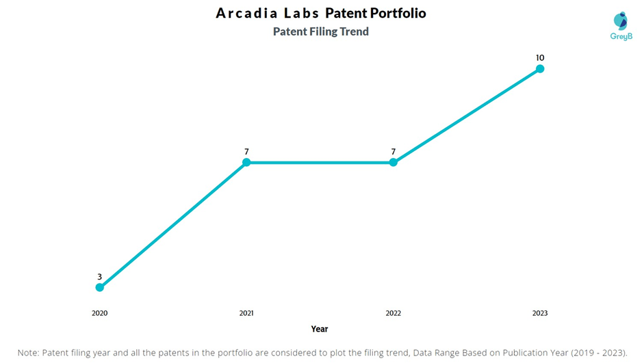 Arcadia Patents Insights & Stats (Updated 2023)