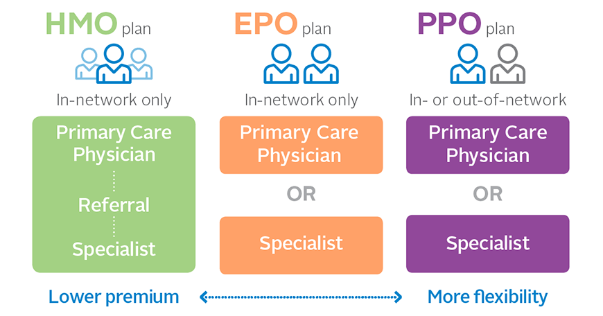 HMO vs. PPO: What’s the Difference?