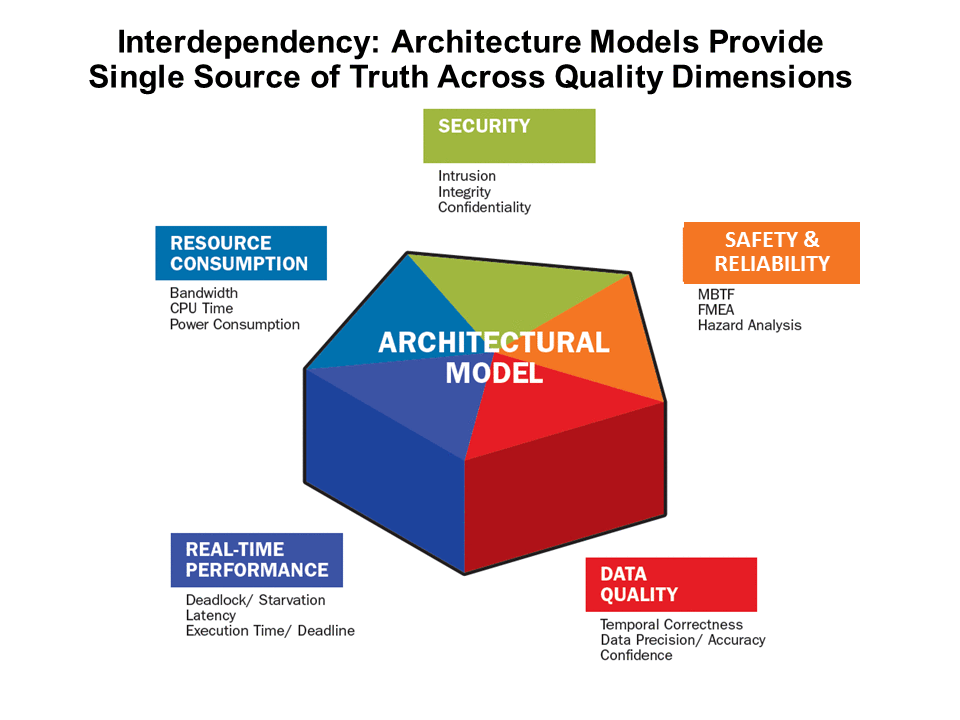 A ModelBased Tool to Assist in the Design of SafetyCritical Systems