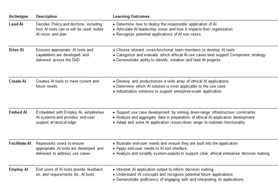 How to Grow an AIReady DoD Workforce