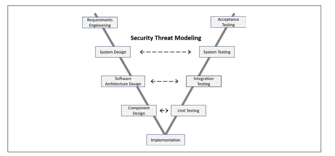 Six Key Cybersecurity Engineering Activities for Building a