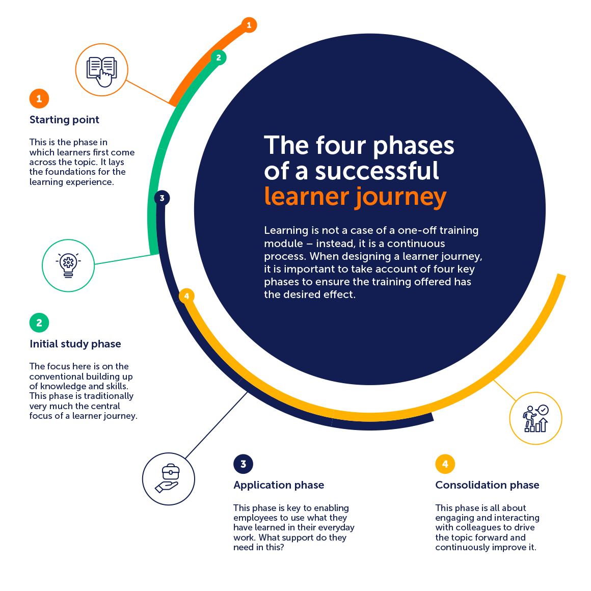 4 phases of a successful learner journey