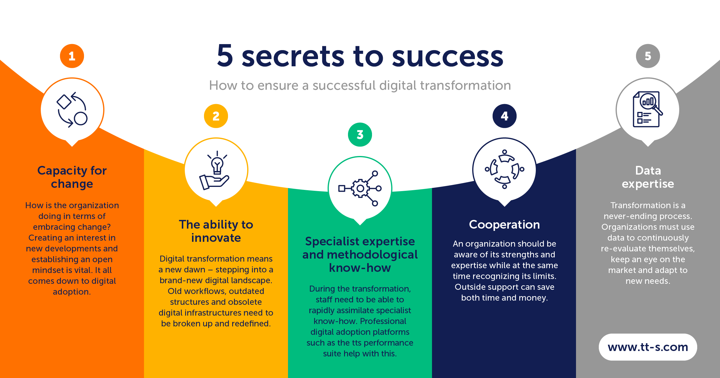 Digital transformation five key success factors