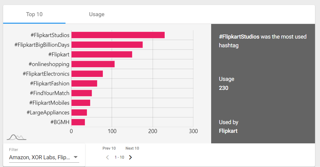 How To Measure the Instagram Hashtag Performance