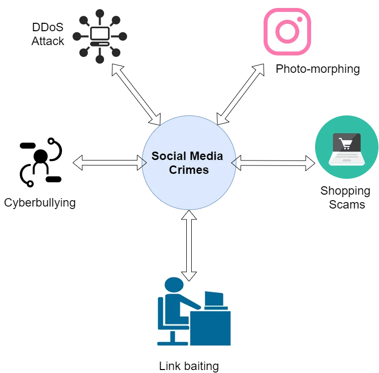 Digital Forensics Techniques for Social Media Networking
