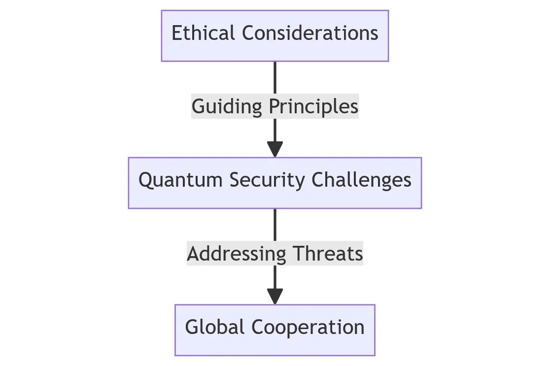 Quantum Ethics and Security Ethical Landscape of Quantum Technologies