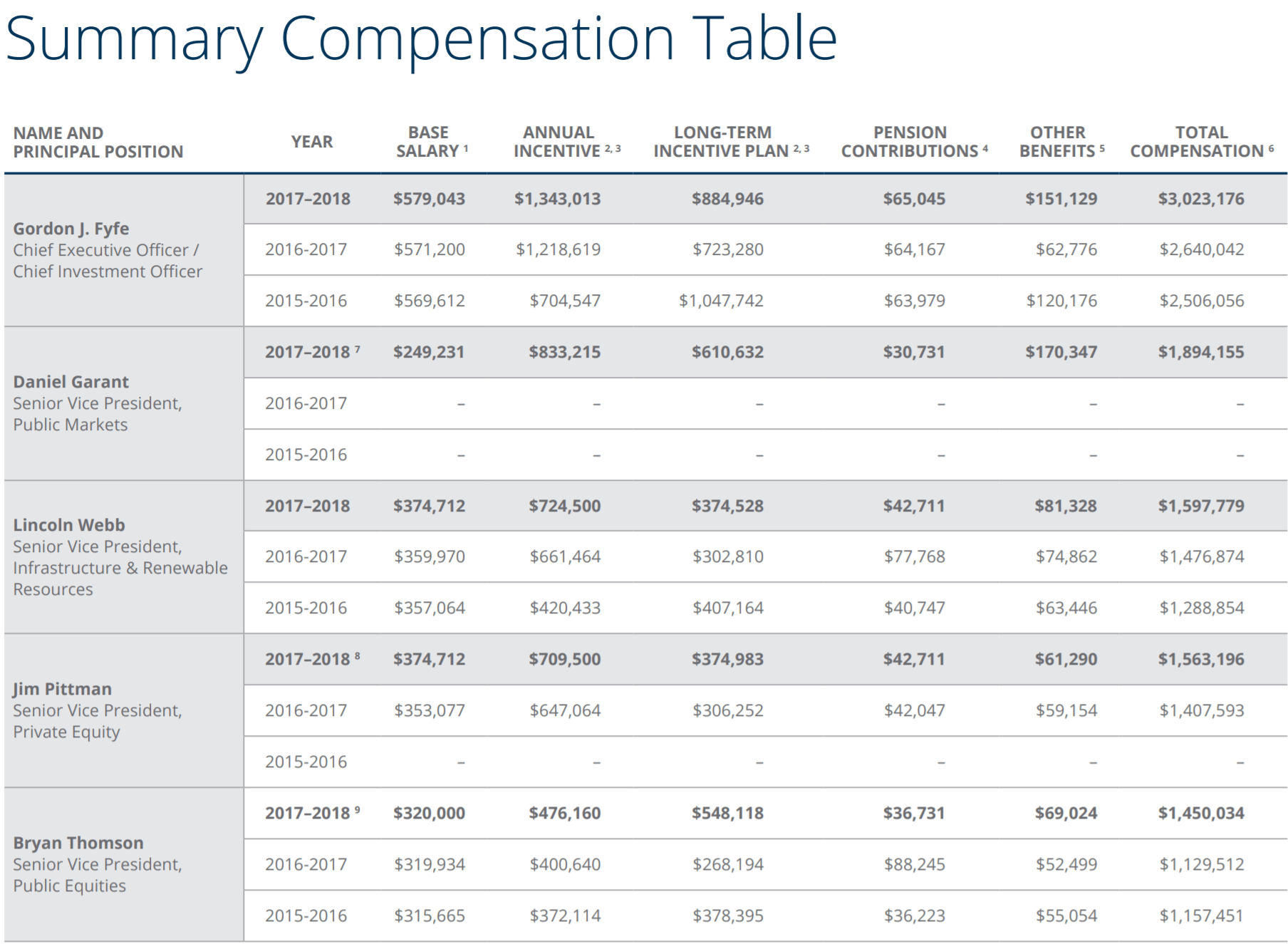 The Gravy Train accelerates