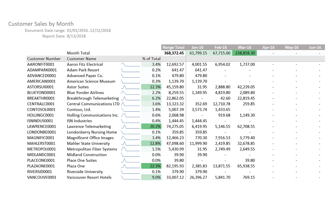 Customer Sales by Month Sample Reports & Dashboards insightsoftware