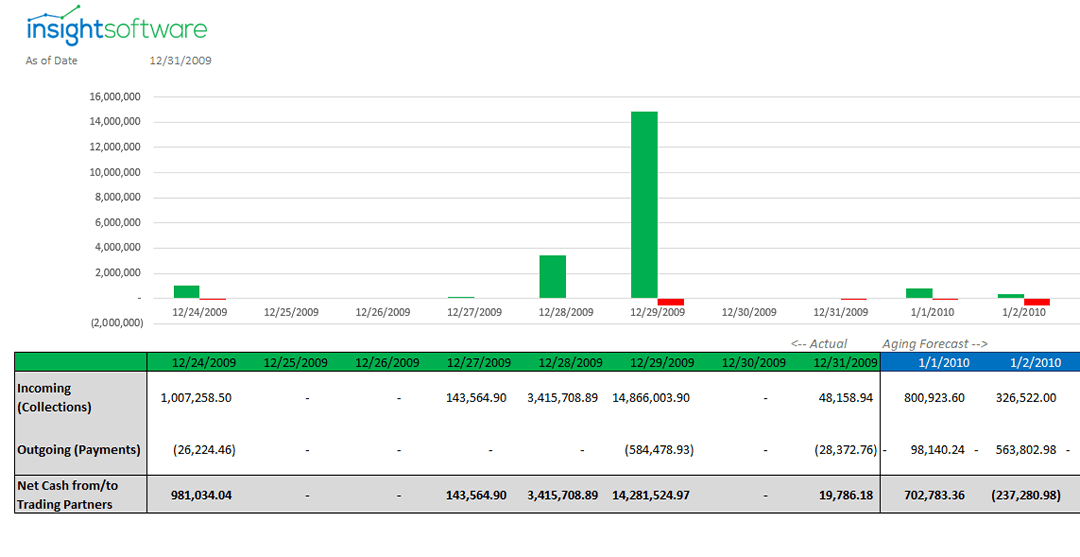 Daily Cash Flow Tracking Sample Reports & Dashboards insightsoftware