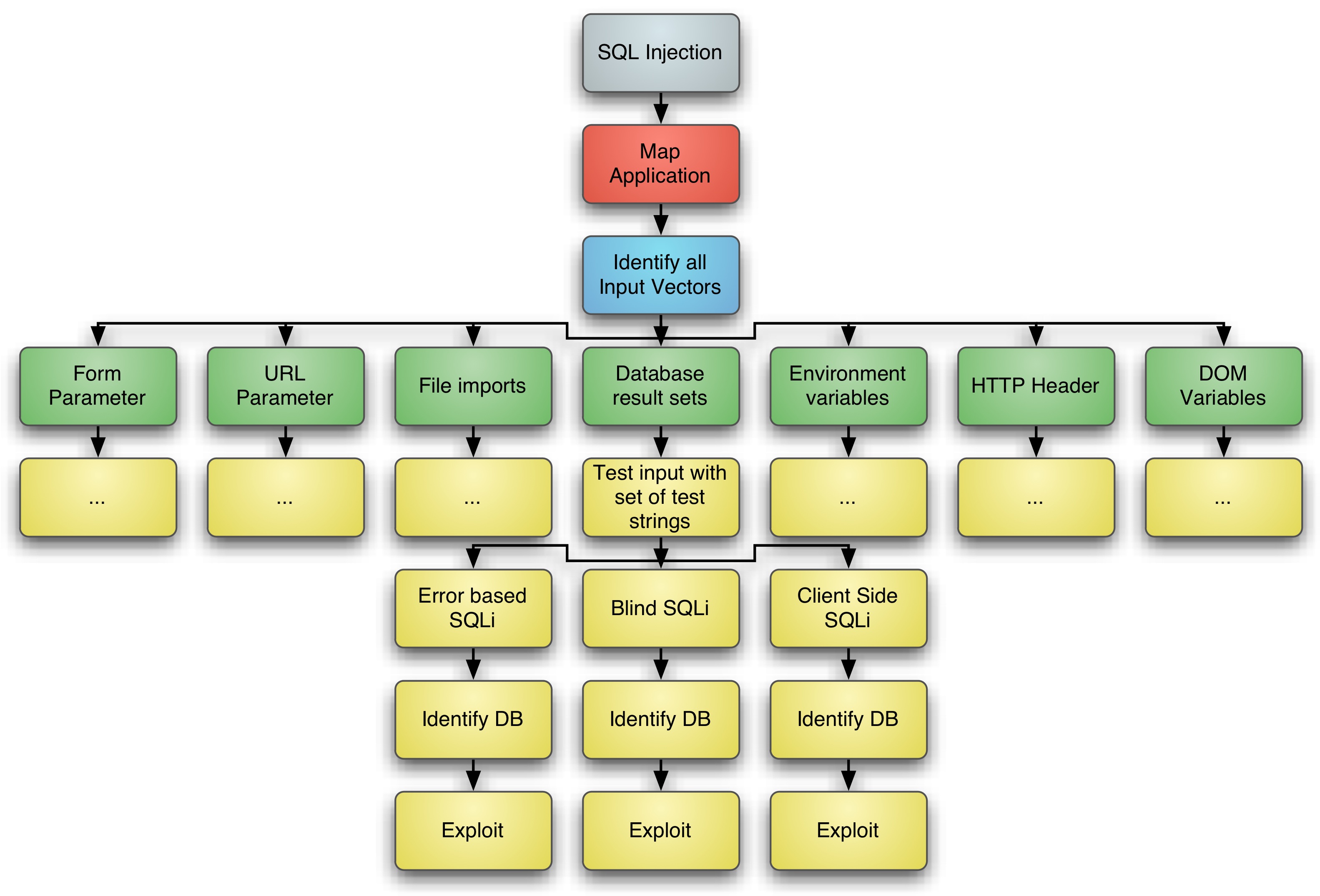 SQL Injection Testing for Business Purposes Part 1