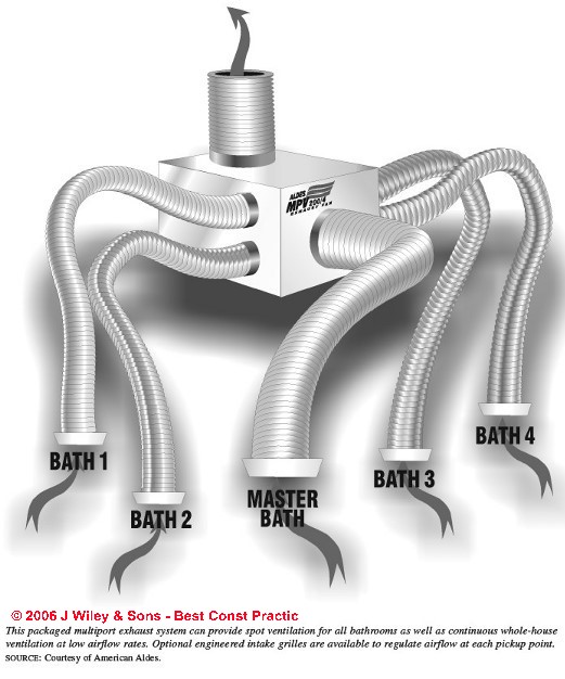Exhaust Fan Ventilation System Design, Installation, Troubleshooting