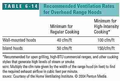 Kitchen Ventilation Design Guide