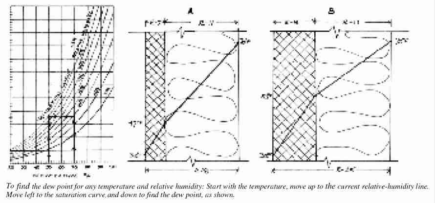 How to find the dew point in buildings, how to read a psychometric