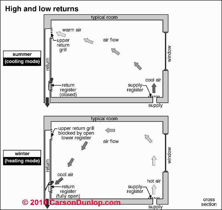 Supply Duct Air Flow Increase find and fix HVAC duct leaks & restrictions