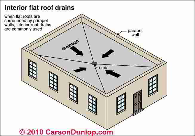 Flat or Low Slope Roof Drainage Systems, Scuppers, Drains, Screens