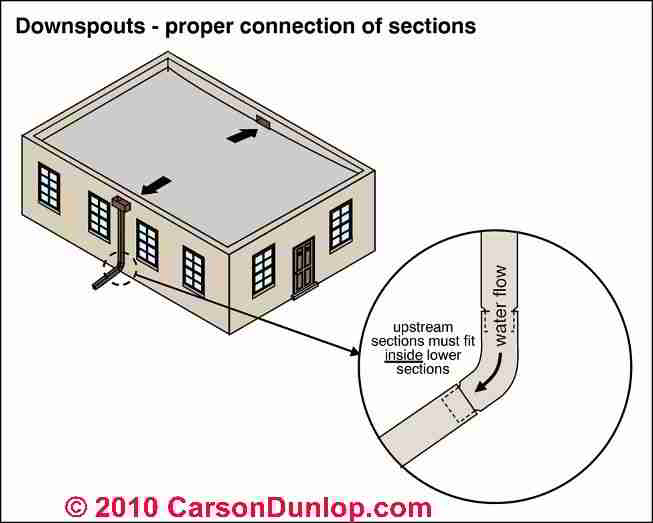 Roof Gutter downspout clogs, holes, leaks cause, repair, prevention