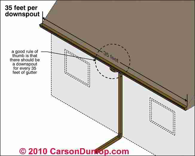 Roof Gutter Downspout Leaks, Repairs, Troubleshooting