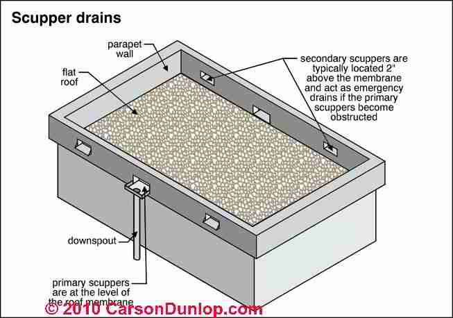 Guide To Flat Roof Drainage Systems For Disposing Of Roof Runoff