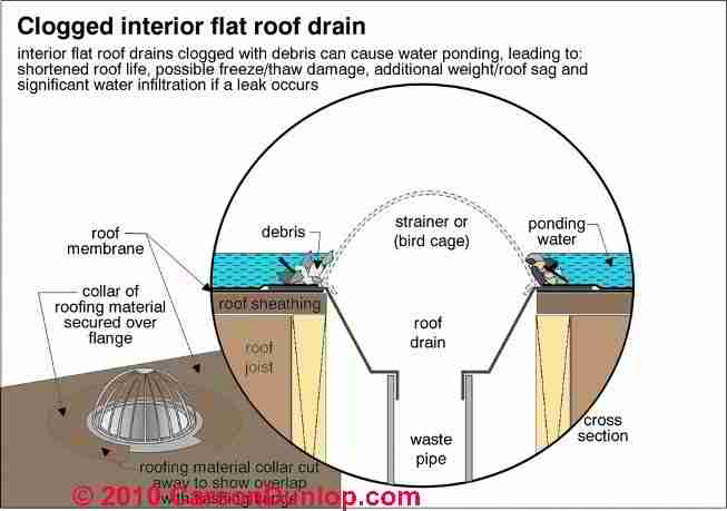 Flat or Low Slope Roof Drainage Systems, Scuppers, Drains, Screens