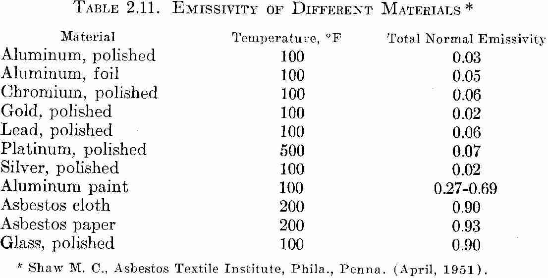 Aluminum Emissivity Of Aluminum