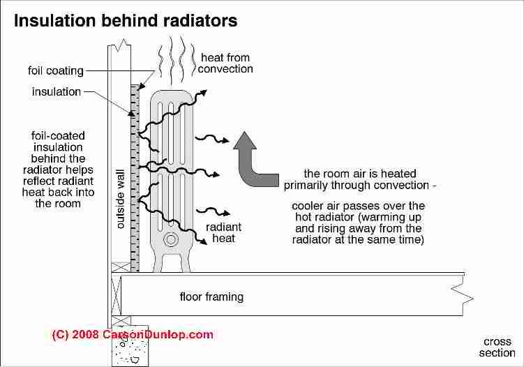 Heating Radiator & Baseboard Covers Impact on Heating Efficiency, Cost, & Energy Savings