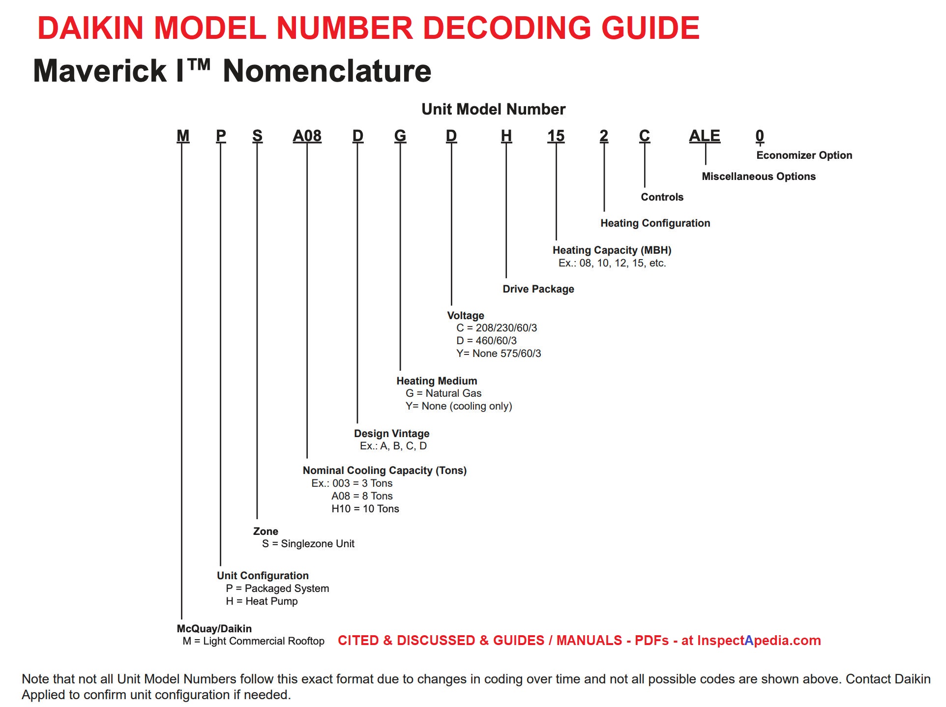 Daikin & Daikin Brands HVAC Manuals, Contact Download PDFs