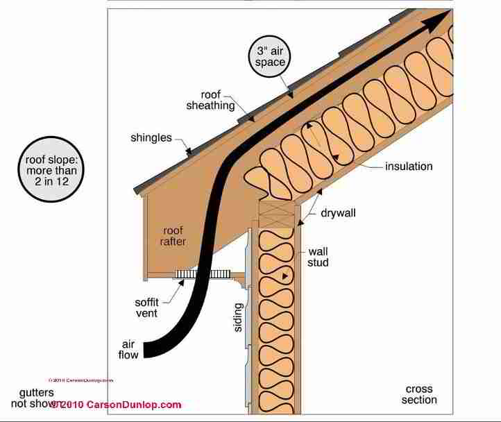 Unbalanced Roof Intake vs Outlet Venting Problems created with