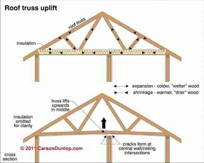 Roof Truss Uplift Arched roof trusses cause cracks at ceiling/wall
