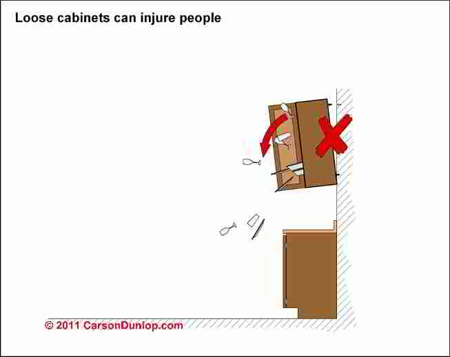 Defects in Kitchen or Bathroom & Countertops