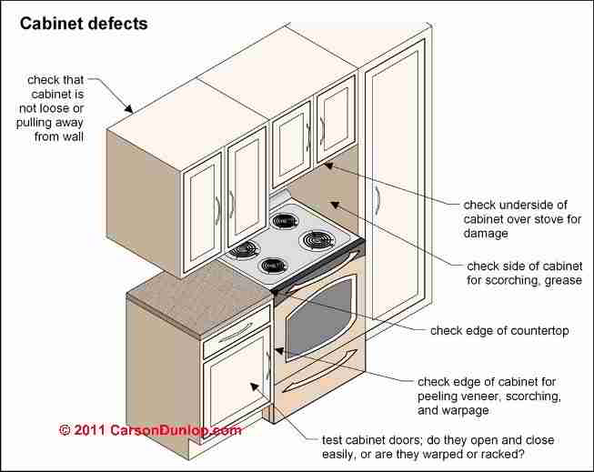 Defects in Kitchen or Bathroom & Countertops