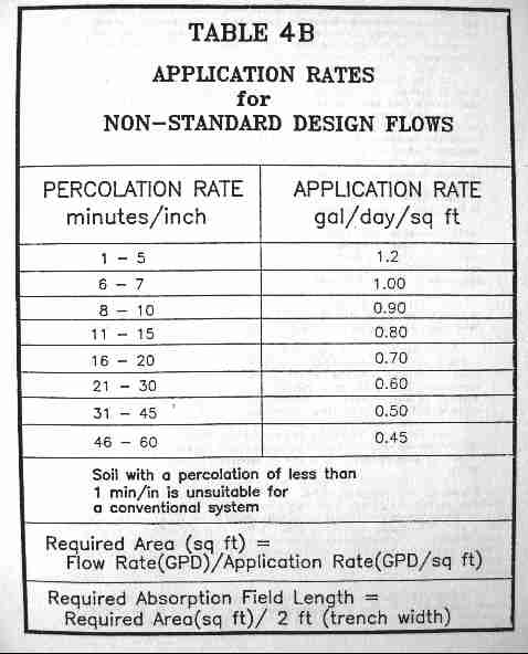Septic System Sizing Chart - Ponasa