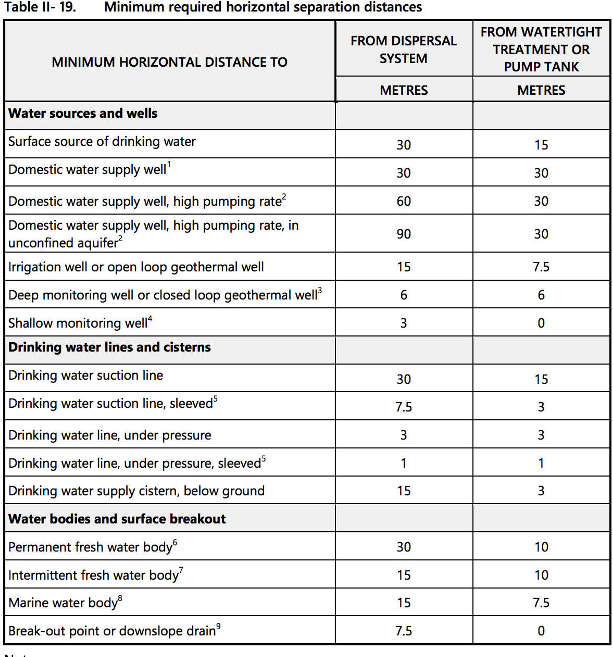 Septic Systems & Sewage Treatment Systems Regulations other