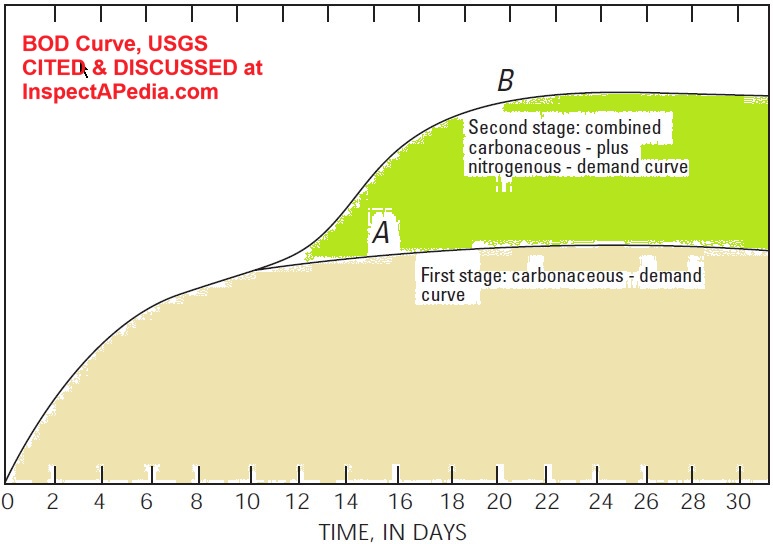 A Consumer's Guide to BOD 5 5day Biochemical Oxygen Demand used in