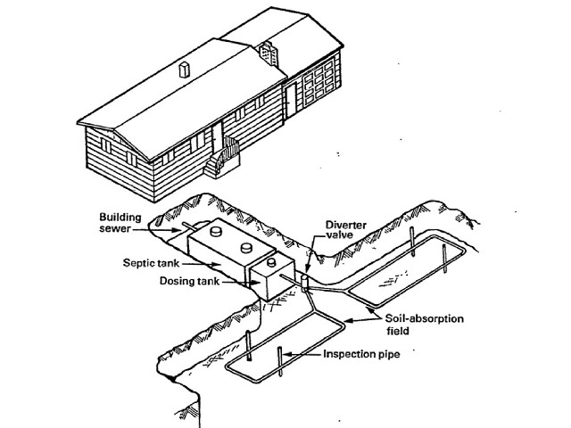 Septic Pressure Dosing Systems, LPP septic systems, low pressure pipe
