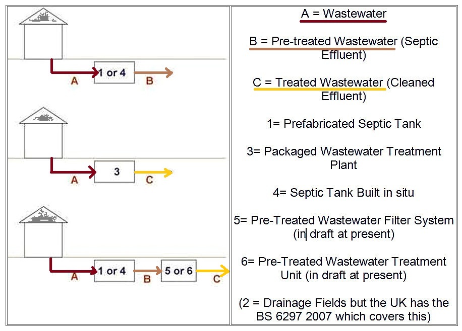 UK Regulation of Septic Systems Off Grid Sewage Systems in the U.K.