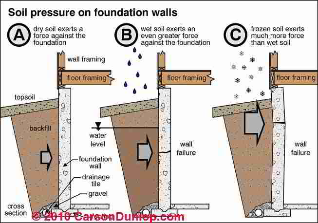 What is the Rvalue for earth, dirt, soil, backfill, or earth berms?