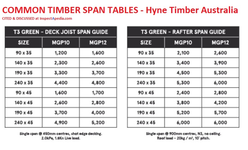 Timber Purlin Span Tables Lawriter Oac 4101 8 8 01 Roof Ceiling
