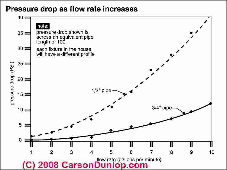 Water pressure booster pump and tank guide water pressure versus