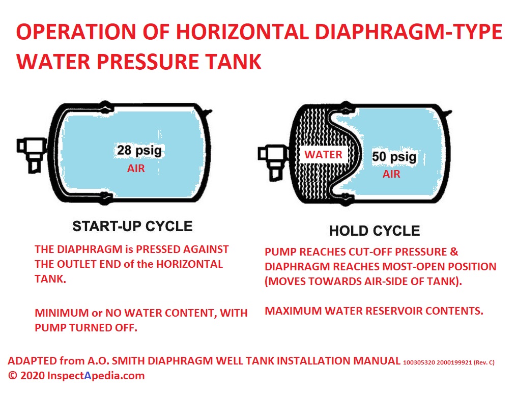 Water Pressure Tank & Pump Winterizing Guide Drain & FreezeProtect