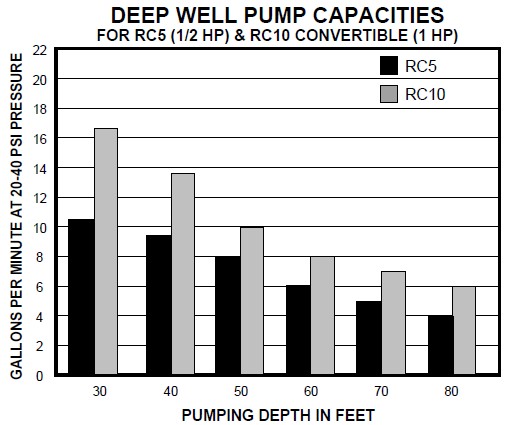 Submersible Well Pump Sizing Chart: A Visual Reference of Charts
