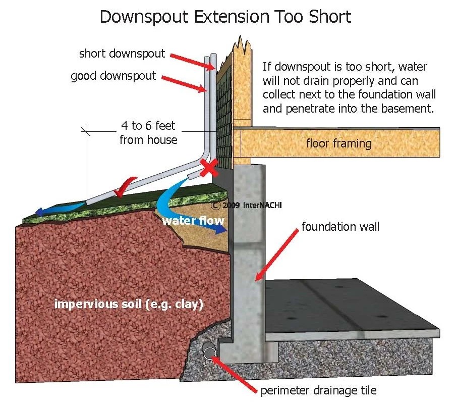The Importance of Proper Gutter Installation and Grading for Your Home