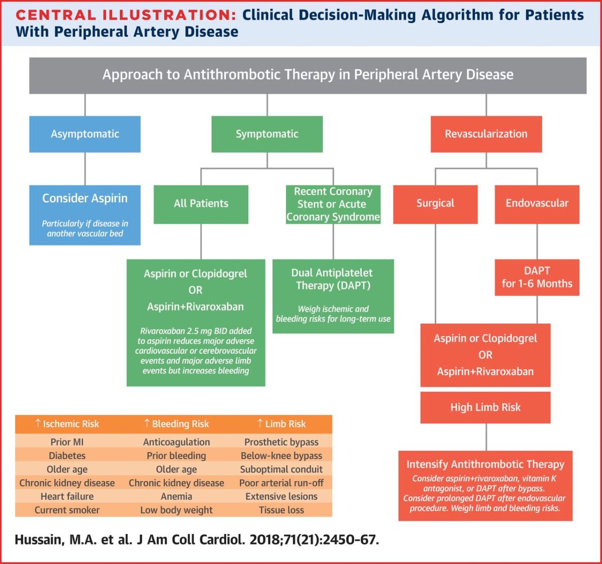 For PAD, what is the antithrombotic therapy? Inspired MedEd