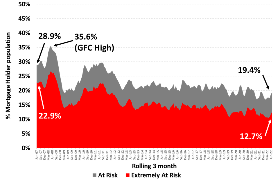 What is mortgage stress? Inspired Money